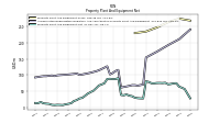 Property Plant And Equipment Net