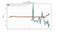 Nonoperating Income Expense