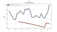 Operating Lease Liability Noncurrent