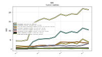 Long Term Debt Current