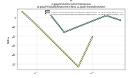 Realized Investment Gains Lossesus-gaap: Fair Value By Measurement Basis, us-gaap: Financial Instrument