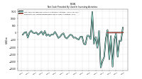 Net Cash Provided By Used In Investing Activities