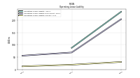 Operating Lease Liability Current