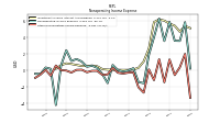 Other Nonoperating Income Expense