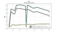 Operating Lease Liability Current