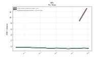Earnings Per Share Diluted