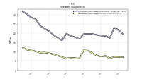 Operating Lease Liability Current