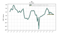 Common Stock Dividends Per Share Declared