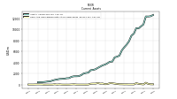 Cash And Cash Equivalents At Carrying Value