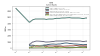 Other Assets Current