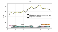 Allocated Share Based Compensation Expense