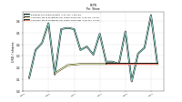 Common Stock Dividends Per Share Cash Paid