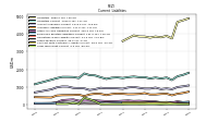 Long Term Debt Current