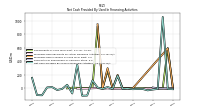 Net Cash Provided By Used In Financing Activities