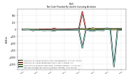 Net Cash Provided By Used In Investing Activities