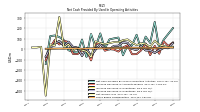 Increase Decrease In Inventories