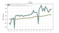 Common Stock Dividends Per Share Declared