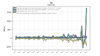 Net Cash Provided By Used In Investing Activities