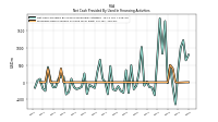 Proceeds From Issuance Of Long Term Debt