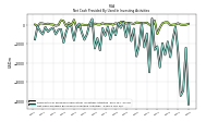 Net Cash Provided By Used In Investing Activities