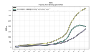 Accumulated Depreciation Depletion And Amortization Property Plant And Equipment