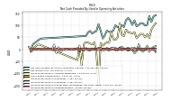 Increase Decrease In Inventories