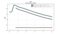 Operating Lease Liability Current