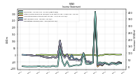 Operating Income Loss