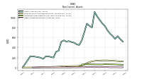 Other Assets Noncurrent