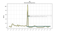 Dividends Common Stock Cash