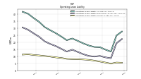 Operating Lease Liability Current