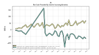 Net Cash Provided By Used In Investing Activities