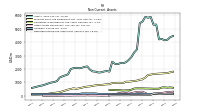 Deferred Income Tax Assets Net