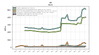 Inventory Net