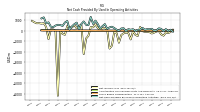 Net Cash Provided By Used In Operating Activities