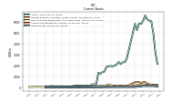 Inventory Net