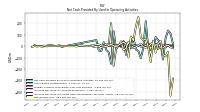 Net Cash Provided By Used In Operating Activities