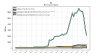 Deferred Income Tax Assets Net