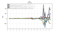 Net Cash Provided By Used In Investing Activities