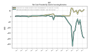 Net Cash Provided By Used In Investing Activities