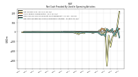 Net Cash Provided By Used In Operating Activities
