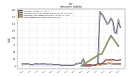 Other Liabilities Noncurrent