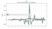 Net Cash Provided By Used In Investing Activities
