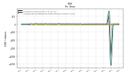 Common Stock Dividends Per Share Declared