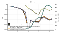 Operating Income Loss