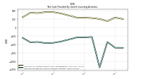 Net Cash Provided By Used In Investing Activities