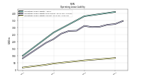 Operating Lease Liability Current