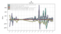 Net Cash Provided By Used In Investing Activities