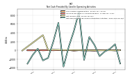 Net Cash Provided By Used In Operating Activities