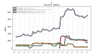 Accrued Income Taxes Noncurrent